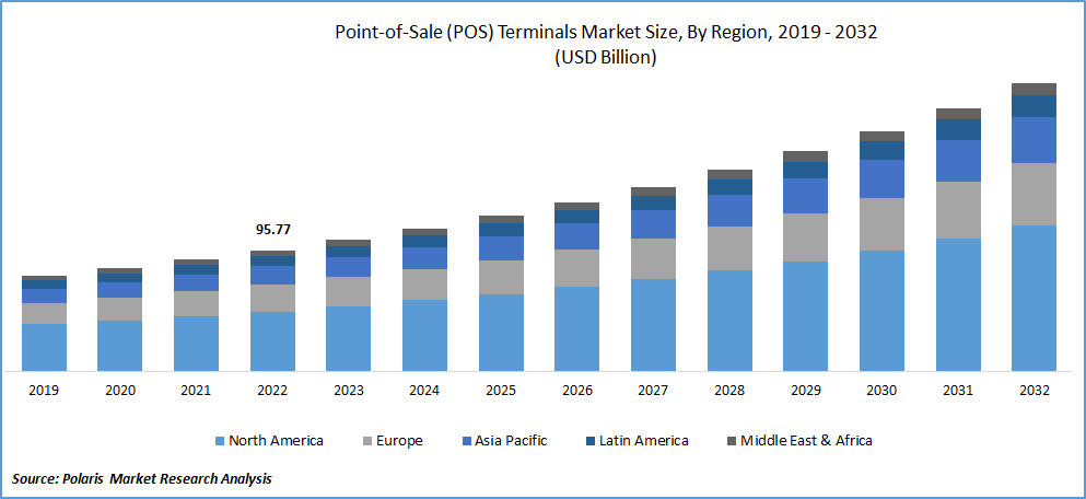 Point-of-Sale (POS) Terminals market